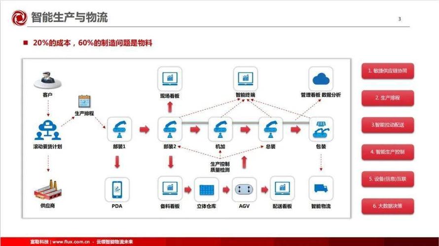 柔性供应链入厂物流解决方案 直击制造业生产物流十大痛点
