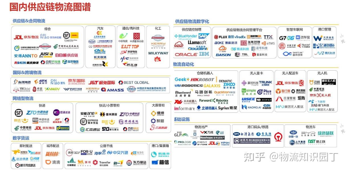国内供应链物流图谱 - 
