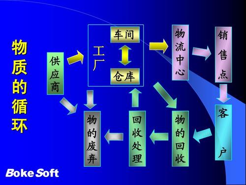 第三方物流与供应链及成功案例